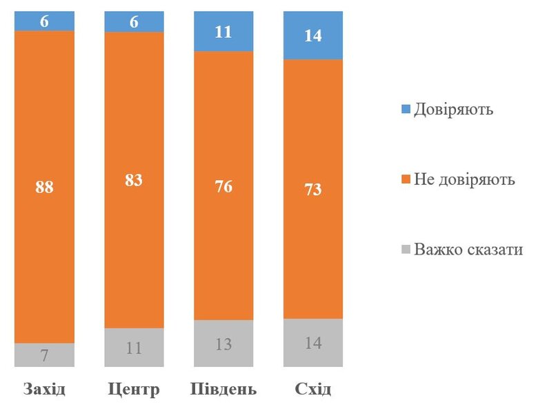 Опитування КМІС про довіру до УПЦ МП