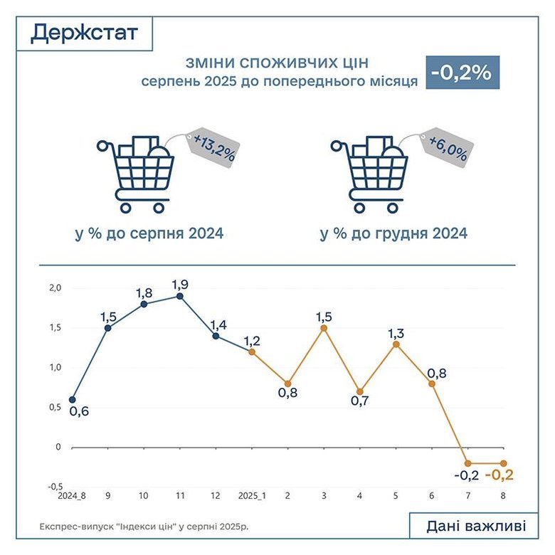 Інфляція у 2025 році