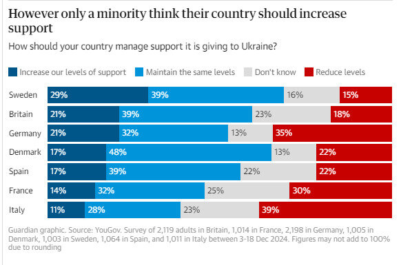 YouGov poll on aid to Ukraine