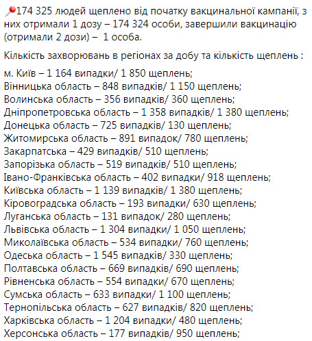 В Украине за сутки от COVID-19 умерли 326 человек, зафиксированы рекордные 18 132 случая заражения, выздоровели 7 138 человек 13 В Украине за сутки от COVID-19 умерли 326 человек, зафиксированы рекордные 18 132 случая заражения, выздоровели 7 138 человек 13