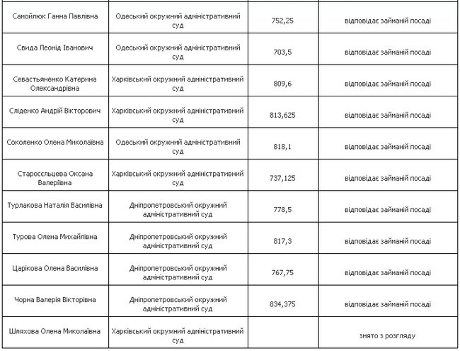 ВККСУ признала 16 судей соответствующими занимаемой должности и двух - несоответствующими 02 ВККСУ признала 16 судей соответствующими занимаемой должности и двух - несоответствующими 02