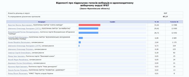 На довиборах в Раду на Прикарпатті обробили 87,17% протоколів: Вірастюк - 31,66%, Шевченко - 29,42%, Кошулинський - 28,72% 01