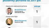 В рейтинге руководителей регионов лидируют Кличко и Светличная