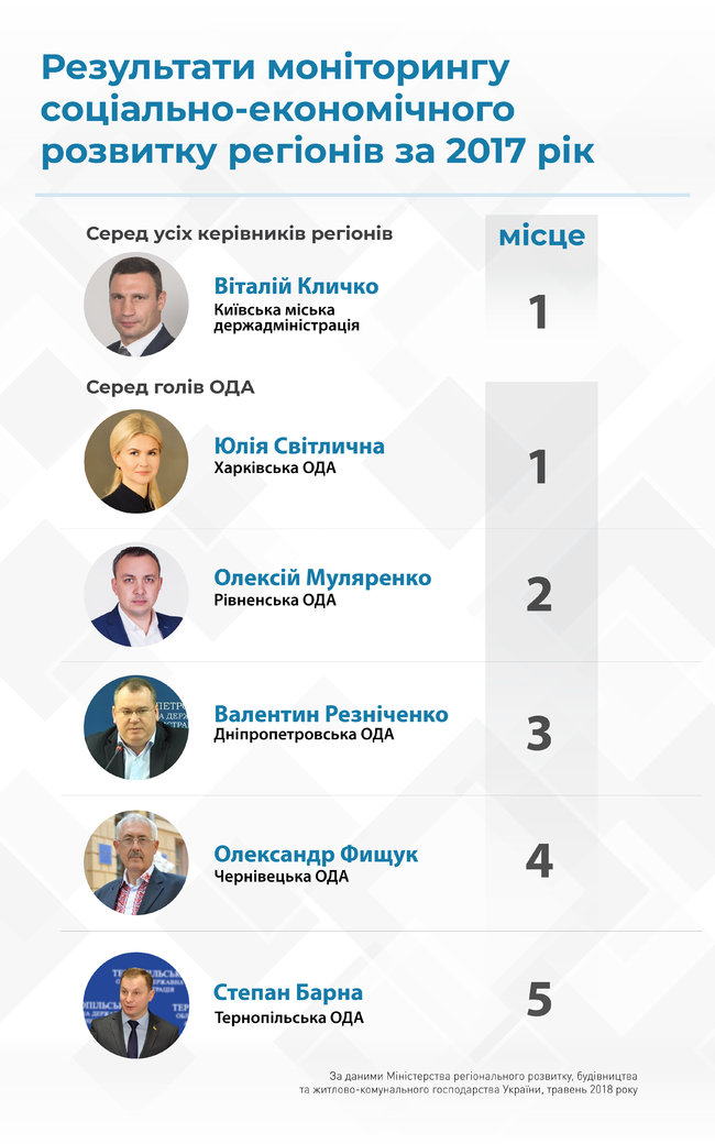 У рейтингу керівників регіонів лідирують Кличко і Світлична 01
