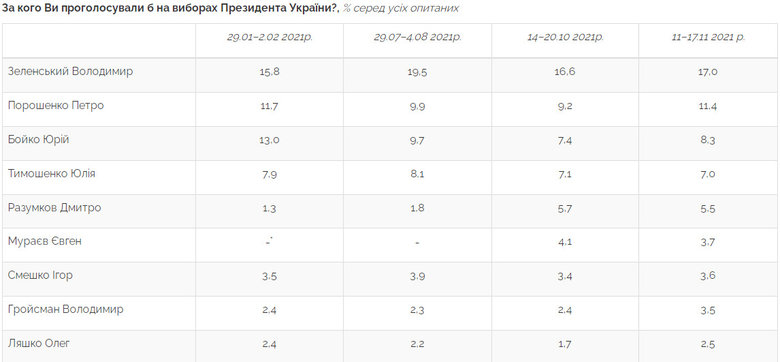 За Зеленского готовы проголосовать 25,2% украинцев, за Порошенко – 17,5%, за Бойко – 10,9%, – опрос Центра Разумкова 06 За Зеленского готовы проголосовать 25,2% украинцев, за Порошенко – 17,5%, за Бойко – 10,9%, – опрос Центра Разумкова 06