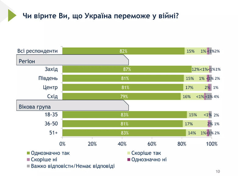 97% украинцев верят в победу Украины в войне, - опрос Рейтинга 05