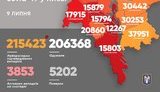 Kyiv records 203 new coronavirus cases