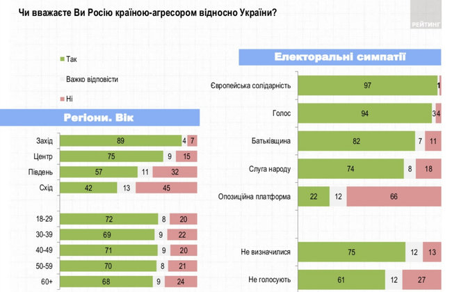 70% жителей Украины считают Россию страной-агрессором, - опрос Рейтинга 02