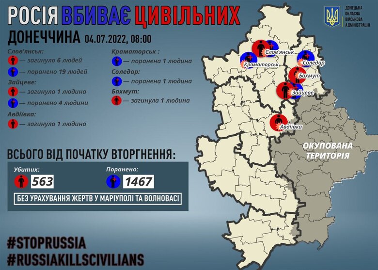 За сутки россияне убили 9 человек в Донецкой области. Среди них 2 детей, - ОВА 01 За сутки россияне убили 9 человек в Донецкой области. Среди них 2 детей, - ОВА 01