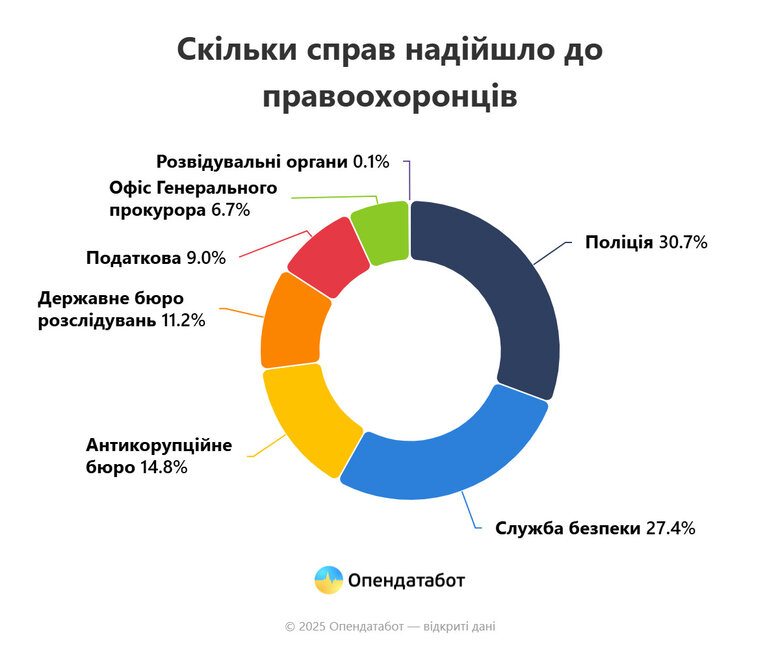 Скільки справ надійшло правоохоронцям від Держфінмоніторингу