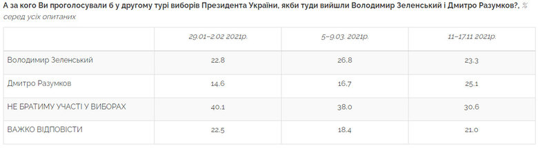 За Зеленского готовы проголосовать 25,2% украинцев, за Порошенко – 17,5%, за Бойко – 10,9%, – опрос Центра Разумкова 10 За Зеленского готовы проголосовать 25,2% украинцев, за Порошенко – 17,5%, за Бойко – 10,9%, – опрос Центра Разумкова 10