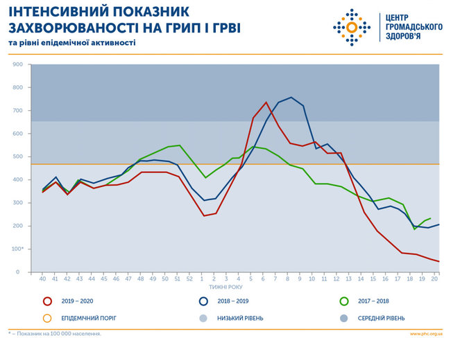Украинцы благодаря карантину меньше болели ОРВИ и гриппом, - ЦОЗ 01