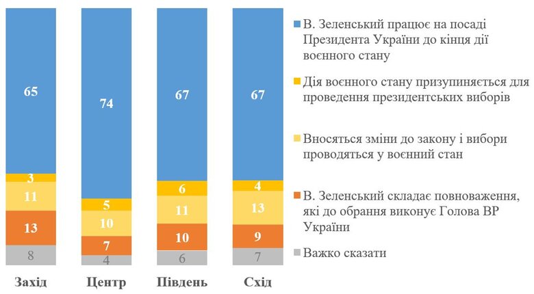 Сприйняття потреби у виборах Президента в регіональному вимірі