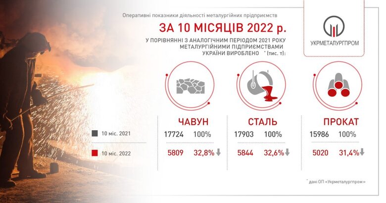 Виробництво сталі в Україні впало з початку року втричі, – Укрметалургпром 01
