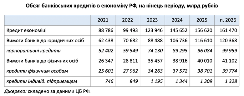 Обсяг банківських кредитів в економіку РФ