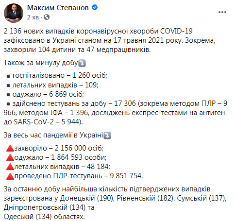 В Україні за добу від COVID-19 померли 109 осіб, зафіксовано 2 136 нових випадків зараження, 6 869 осіб одужали 12
