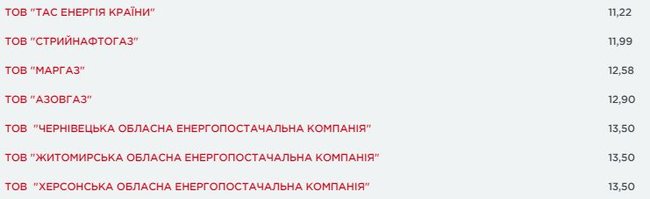 Поставщики газа обнародовали годовые тарифы для населения 03
