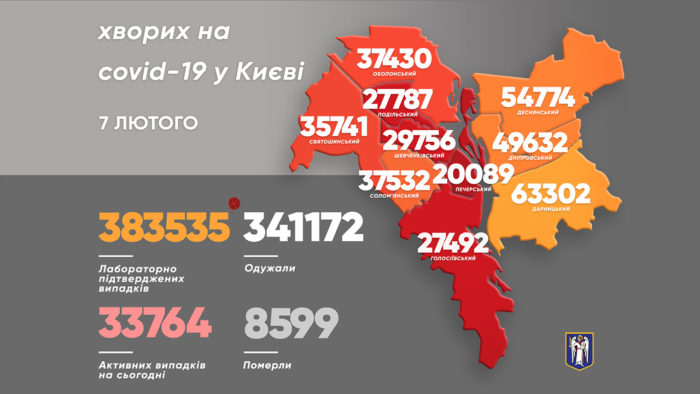 За сутки от COVID-19 в Киеве умерли 12 человек, выявлены 2266 новых случаев. Среди заболевших 274 ребенка, - Кличко 01