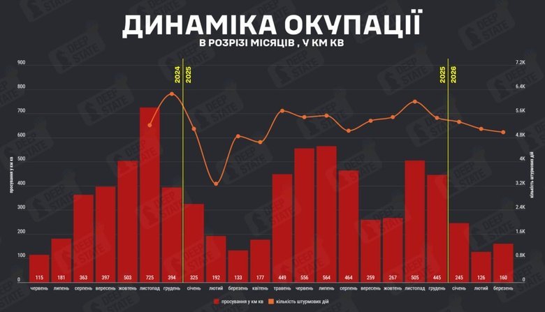 темпи окупації територій зросли на 27% порівняно з лютим