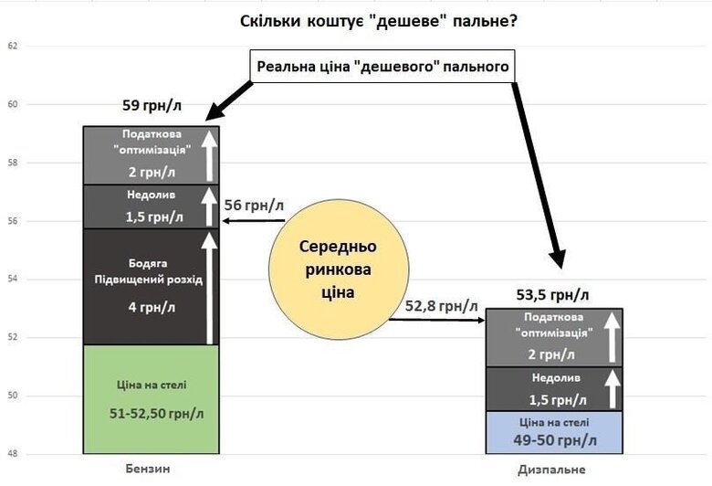 дешеве пальне на АЗС