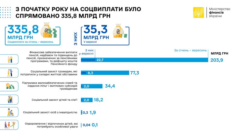 Видатки держбюджету на соцвиплати перевищили 335 мільярдів, – Мінфін 01