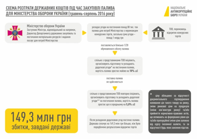 НАБУ опублікувало схему розкрадання коштів під час закупівель Міноборони 01