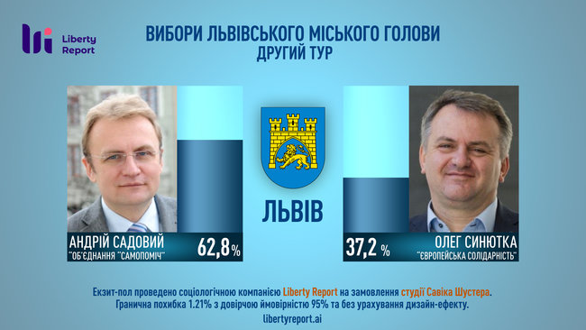 Экзитполы студии Шустера во Львове и Черкассах: мэрами становятся Садовый и Бондаренко 02