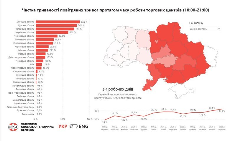 Повітряні тривоги в серпні лунали понад 20% робочого часу ТРЦ – це новий рекорд