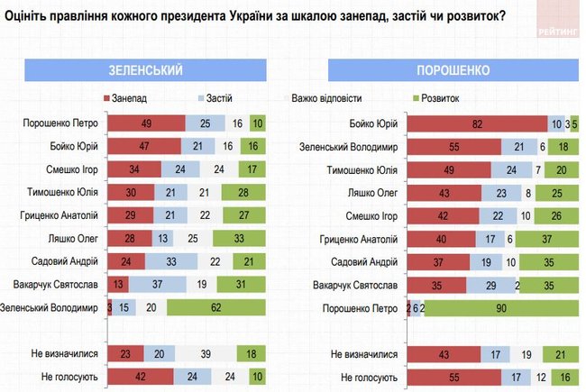 20% украинцев считают лучшим президентом Кучму, 16% - Зеленского, - опрос Рейтинга 12