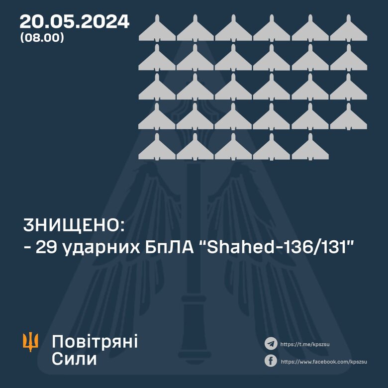 ППО знищила 29 шахедів