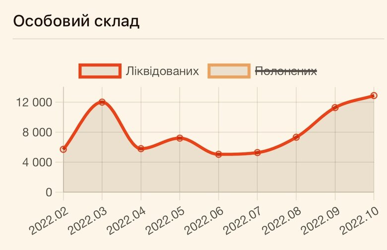 ВСУ ликвидировали в октябре более 12,8 тыс. российских оккупантов: Это рекордный результат за все время 01