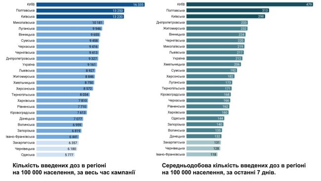 Столиця на першому місці в рейтингу регіонів країни за темпами вакцинації, - Ляшко 01