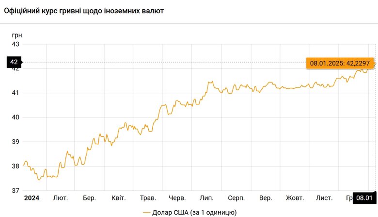 Офіційний курс долара НБУ на 8 січня