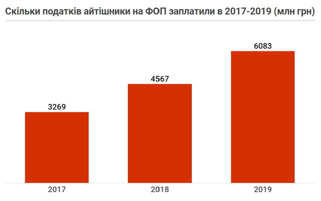 Скільки податків сплачують українські айтішники 07