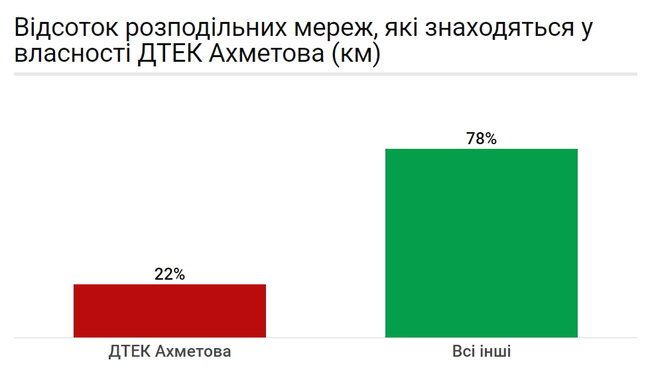 Як Ахметов отримав монополію монополій на розподіл електроенергії в Україні 04