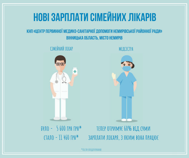 У медиков, присоединившихся к реформе, выросли зарплаты, - Минздрав 03