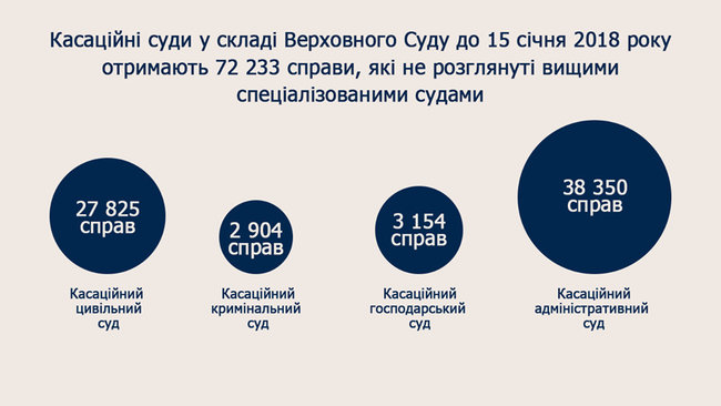 Касаційні суди в складі ВС до 15 січня отримають 72 233 справи. Усі вони будуть розглянуті в розумні терміни, - Верховний Суд 02