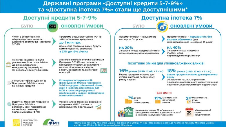 Уряд оприлюднив нові умови програм пільгових кредитів та іпотеки 01