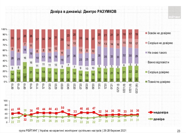 Зеленському довіряють 46% жителів України, не довіряють - 51%, - опитування Рейтингу 08