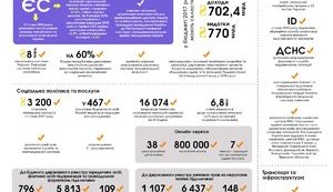 Cabinet publishes its major achievements in 2016. INFOGRAPHIC