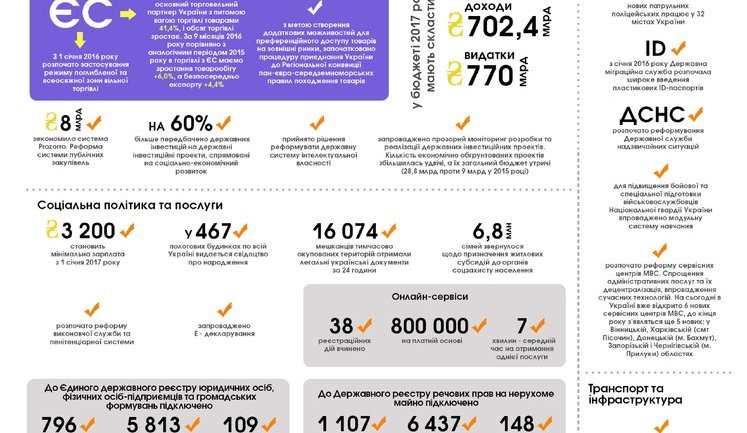 Cabinet publishes its major achievements in 2016. INFOGRAPHIC