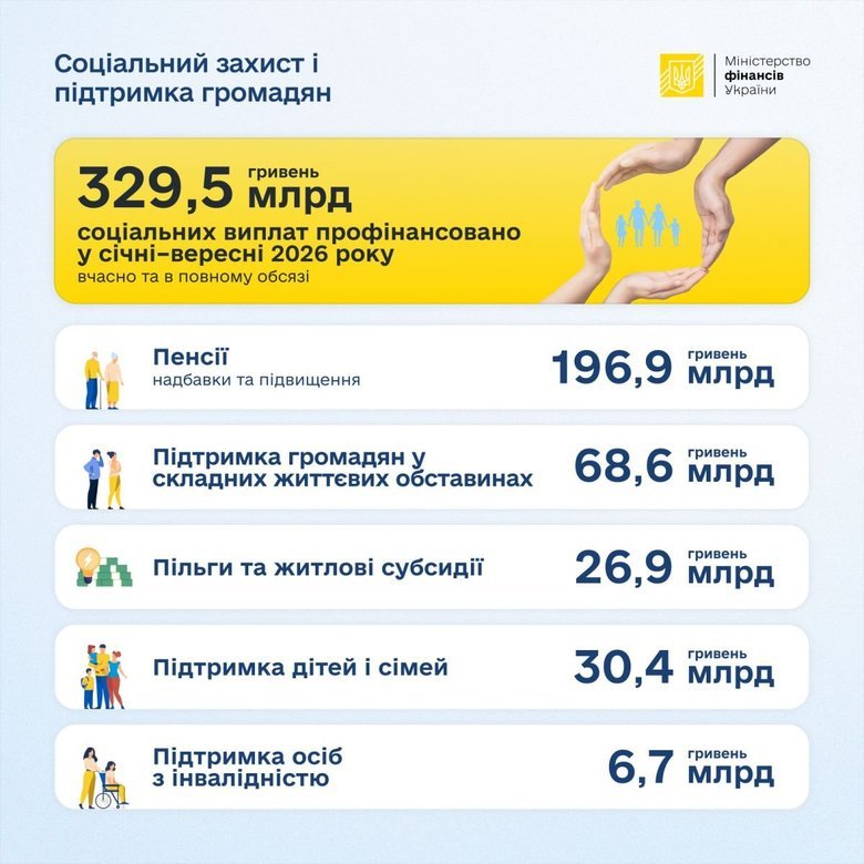 Скільки витратили на соцвиплати з початку року та куди спрямовували гроші