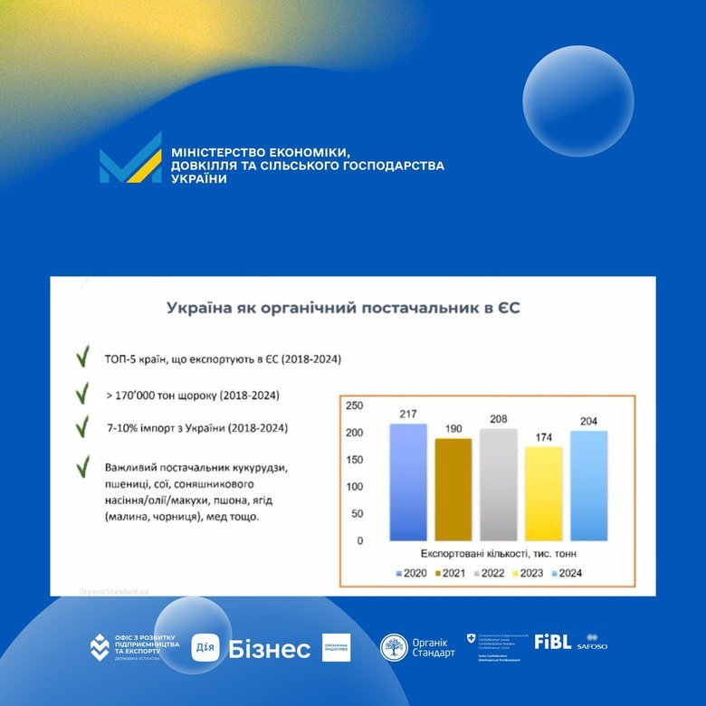 Європа купує 93% експортованих із України органічних продуктів