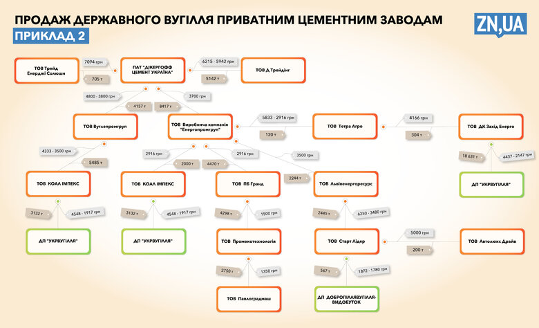 Державне вугілля продавали приватним компаніям за зниженими цінами на тлі дефіциту на державних ТЕС, – ЗМІ 02