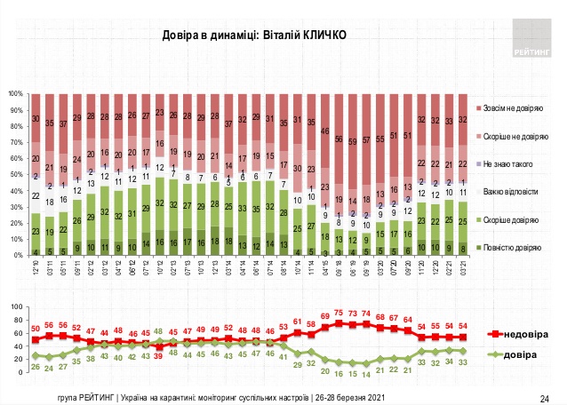 Зеленському довіряють 46% жителів України, не довіряють - 51%, - опитування Рейтингу 09