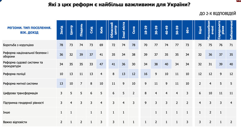 Боротьба з корупцією: українці оцінили найважливіші реформи