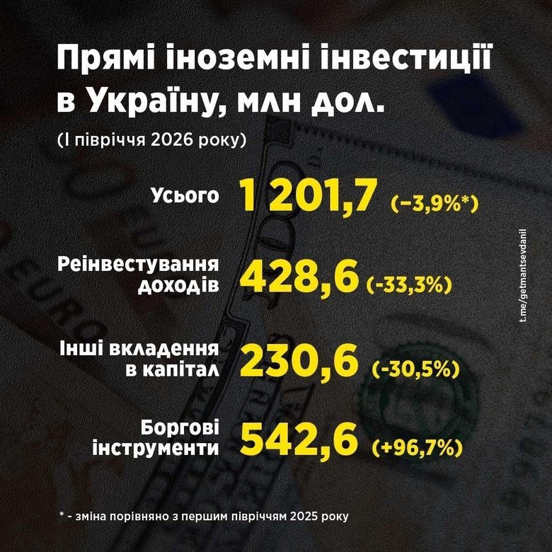 У першому півріччі іноземні інвестиції в Україну скоротилися на 3,9%, – Гетьманцев