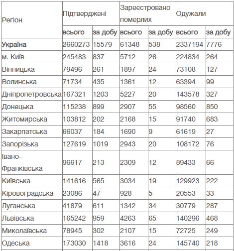 538 умерших от COVID-19 за сутки: новый трагичный рекорд в Украине 10
