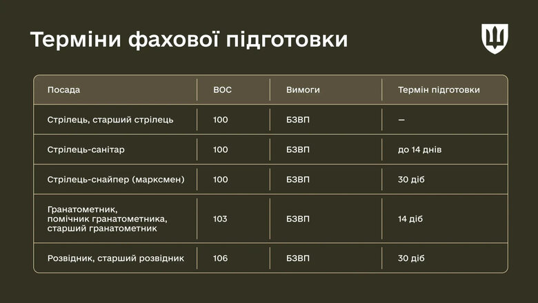 Підготовка громадян за програмою Контракт 18-24