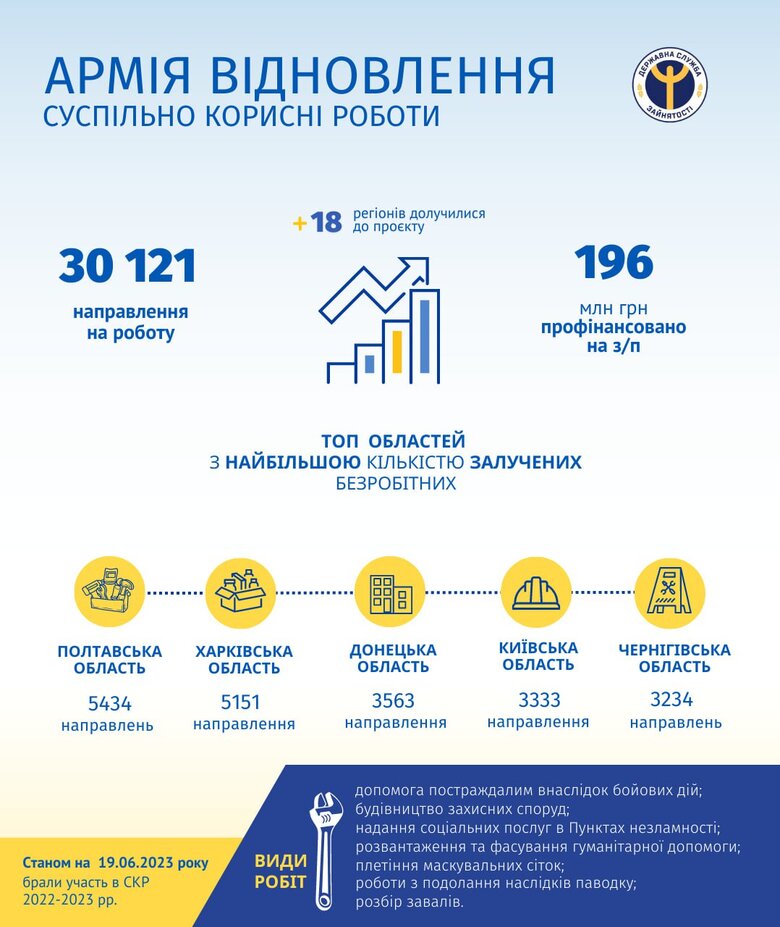 Армія відновлення: До суспільно корисних робіт залучили понад 30 тисяч безробітних 01